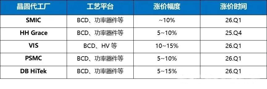 芯片全面涨价,国产替代备货刻不容缓